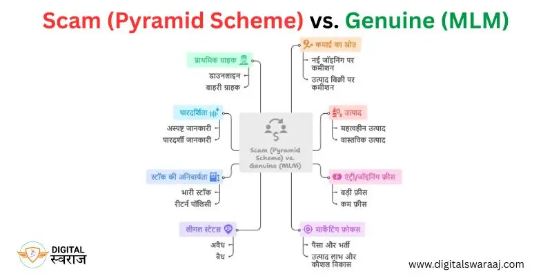 Difference between MLM scam pyramid scheme and genuine direct selling