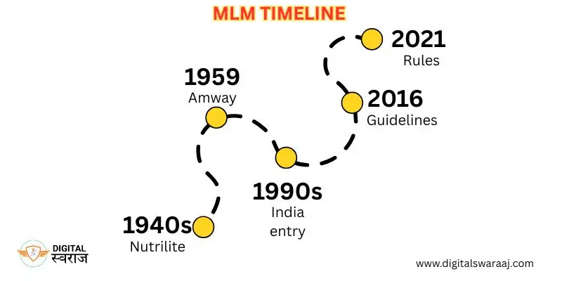 History of Network Marketing: कानूनी पहचान और डिजिटल क्रांति तक