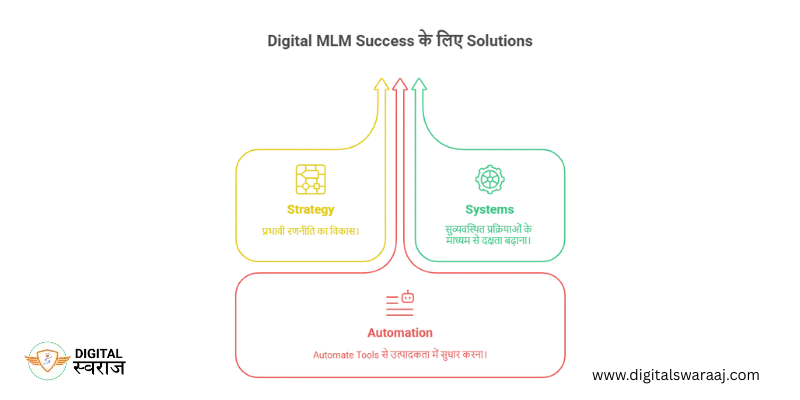 AI and Automation tools for Digital MLM