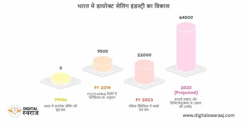 India direct selling industry growth statistics Hindi